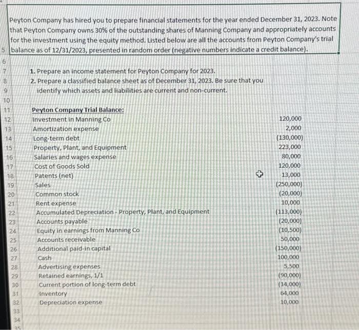 Peyton Company has hired you to prepare financial statements for the year ended December 31, 2023. Note
that Peyton Company owns 30% of the outstanding shares of Manning Company and appropriately accounts
for the investment using the equity method. Listed below are all the accounts from Peyton Company's trial
5 balance as of 12/31/2023, presented in random order (negative numbers indicate a credit balance).
=160079
8
10
11
12
13
14
15
456
16
17
18
19
20
21
22
23
24
25
26
27
28
28523X
29
30
31
33
34
35
1. Prepare an income statement for Peyton Company for 2023.
2. Prepare a classified balance sheet as of December 31, 2023. Be sure that you
identify which assets and liabilities are current and non-current.
Peyton Company Trial Balance:
Investment in Manning Co
Amortization expense
Long-term debt
Property, Plant, and Equipment
Salaries and wages expense
Cost of Goods Sold
Patents (net)
Sales
Common stock
Rent expense
Accumulated Depreciation - Property, Plant, and Equipment
Accounts payable
Equity in earnings from Manning Co
Accounts receivable
Additional paid-in capital
Cash
Advertising expenses
Retained earnings, 1/1
Current portion of long-term debt
Inventory
Depreciation expense
+
120,000
2,000
(130,000)
223,000
80,000
120,000
13,000
(250,000)
(20,000)
10,000
(113,000)
(20,000)
(10,500)
50,000
(150,000)
100,000
5,500
(90,000)
(14,000)
64,000
10,000
