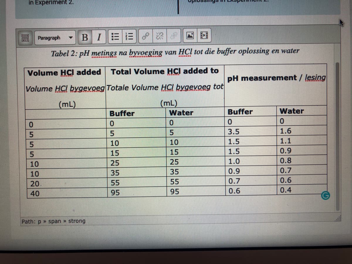 in Experiment 2.
Paragraph
BIEE
Tabel 2: pH metings na byvoeging van HCl tot die buffer oplossing en water
Volume HCI added
Total Volume HCl added to
pH measurement / lesing
Volume HCI bygevoeg Totale Volume HCl bygevoeg tot
(mL)
(mL)
Buffer
Water
Buffer
Water
0.
5.
3.5
1.6
10
10
1.5
1.1
15
1.5
0.9
10
25
25
1.0
0.8
10
35
35
0.9
0.7
20
55
55
0.7
0.6
40
95
95
0.6
0.4
Path: p » span » strong
555OO76
O555 n
O555-
