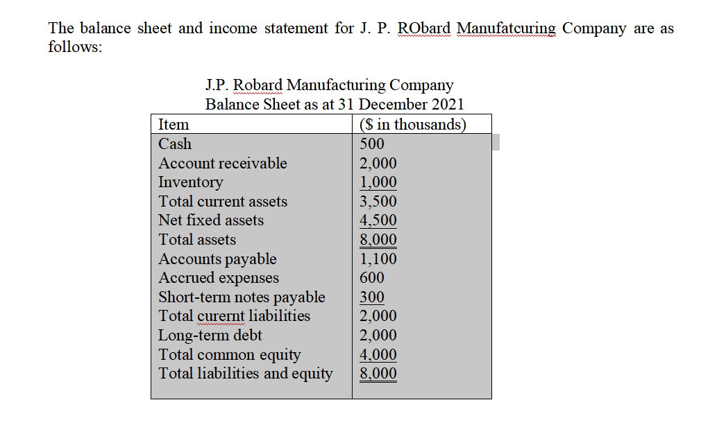 The balance sheet and income statement for J. P. RObard Manufatcuring Company are as
follows:
Item
Cash
J.P. Robard Manufacturing Company
Balance Sheet as at 31 December 2021
($ in thousands)
500
Account receivable
Inventory
Total current assets
Net fixed assets
Total assets
Accounts payable
Accrued expenses
Short-term notes payable
Total curernt liabilities
Long-term debt
Total common equity
Total liabilities and equity
2,000
1,000
3,500
4,500
8,000
1,100
600
300
2,000
2,000
4.000
8,000