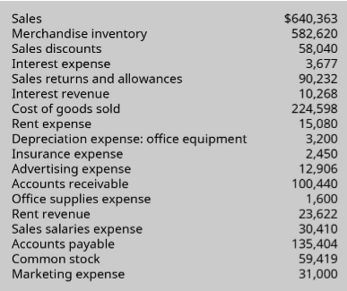 Sales
$640,363
582,620
58,040
3,677
90,232
Merchandise inventory
Sales discounts
Interest expense
Sales returns and allowances
Interest revenue
10,268
224,598
15,080
3,200
2,450
12,906
100,440
1,600
23,622
30,410
135,404
59,419
31,000
Cost of goods sold
Rent expense
Depreciation expense: office equipment
Insurance expense
Advertising expense
Accounts receivable
Office supplies expense
Rent revenue
Sales salaries expense
Accounts payable
Common stock
Marketing expense
