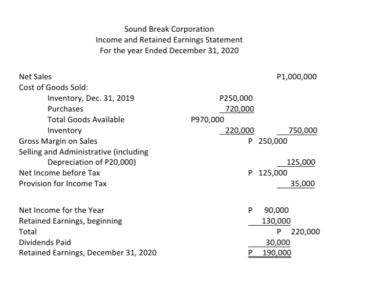 Sound Break Corporation
Income and Retained Earnings Statement
For the year Ended December 31, 2020
Net Sales
P1,000,000
Cost of Goods Sold:
Inventory, Dec. 31, 2019
P250,000
Purchases
720,000
Total Goods Available
P970,000
Inventory
220,000
750,000
Gross Margin on Sales
P 250,000
Selling and Administrative (including
Depreciation of P20,000)
125,000
Net Income before Tax
P 125,000
Provision for Income Tax
35,000
Net Income for the Year
90,000
Retained Earnings, beginning
130,000
P 220,000
30,000
P 190,000
Total
Dividends Paid
Retained Earnings, December 31, 2020
