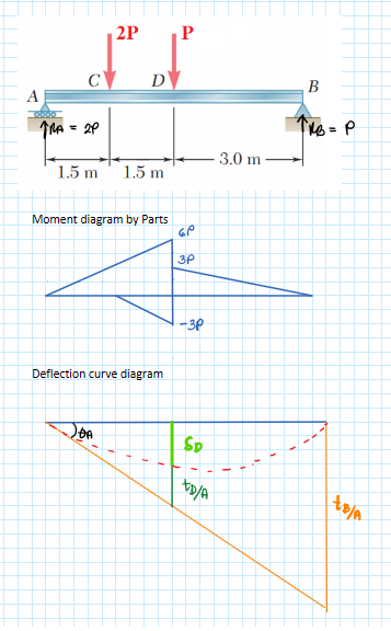 2P
D'
В
A
TMA = 2P
%3D
3.0 m
1.5 m
1.5 m
Moment diagram by Parts
GP
3P
-3P
Deflection curve diagram
