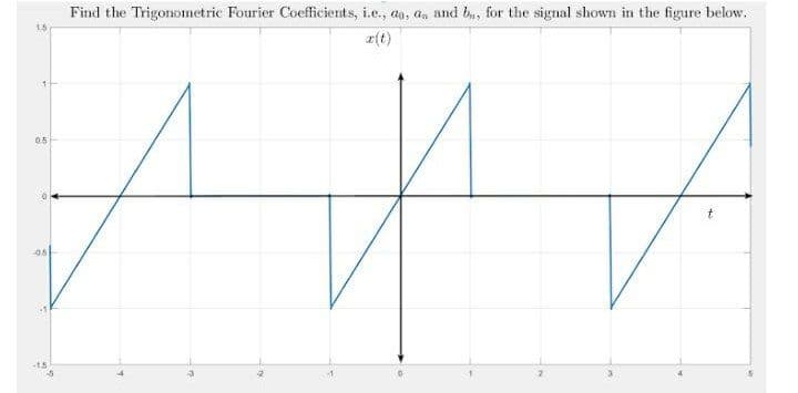 Find the Trigonometric Fourier Coefficients, i.e., ag, a, and bu, for the signal shown in the figure below.
x(t)
0.5
