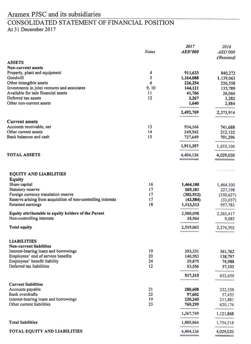 Aramex PJSC and its subsidiaries
CONSOLIDATED STATEMENT OF FINANCIAL POSITION
At 31 December 2017
2017
AED'000
2016
Notes
AED'000
(Restated)
ASSETS
Non-current assets
Property, plant and equipment
Goodwill
4
911,633
1,164,088
226,254
144,121
41,766
3,267
1,640
840,272
1,139,063
226,558
135,789
26,066
3,282
2,884
5
Other intangible assets
Investments in joint ventures and associates
Available for sale financial assets
Deferred tax assets
Other non-current assets
9, 10
11
12
2,492,769
2,373,914
Current assets
Accounts receivable, net
Other current assets
Bank balances and cash
13
14
934,166
249,542
727,649
741,688
212,122
701,296
15
1,911,357
1,655,106
TOTAL ASSETS
4,404,126
4,029,020
EQUITY AND LIABILITIES
Equity
Share capital
Statutory reserve
Foreign currency translation reserve
Reserve arising from acquisition of non-controlling interests
Retained earnings
16
17
1,464,100
269,181
(302,912)
(43,584)
1,113,313
1,464,100
227,198
(350,627)
(33,037)
957,783
17
17
18
Equity attributable to equity holders of the Parent
Non-controlling interests
2,500,098
18,964
2,265,417
9,085
Total equity
2,519,062
2,274,502
LIABILITIES
Non-current liabilities
Interest-bearing loans and borrowings
Employees' end of service benefits
Employees' benefit liability
Deferred tax liabilities
19
293,331
140,553
29,875
53,556
361,762
138,797
74,988
57,103
12
517,315
632,650
Current liabilities
Accounts payable
Bank overdrafts
Interest-bearing loans and borrowings
Other current liabilities
280,608
97,602
220,240
21
232,358
57,453
211,881
620,176
22
19
23
769,299
1,367,749
1,121,868
Total liabilities
1,885,064
1,754,518
TOTAL EQUITY AND LIABILITIES
4,404,126
4,029,020
