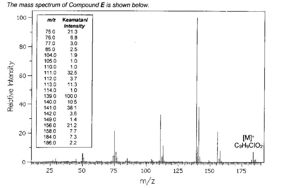The mass spectrum of Compound E is shown below.
100
m/z
Keamatan
Intensity
21.3
75.0
76.0
77.0
6.8
3.0
2.5
1.9
1.0
1.0
32.5
3.7
11.3
1.0
100.0
10.5
38.1
3.6
80
85.0
104.0
105.0
110.0
111.0
112.0
60
113.0
114.0
139.0
140.0
141.0
142.0
149.0
156.0
158.0
184.0
186.0
40
1.4
21.2
7.7
20
7.3
2.2
[M]*
C9H9CIO2
25
50
75
100
125
150
175
m/z
Reative
htensity
O5 9 O O57 30O5 164N732
