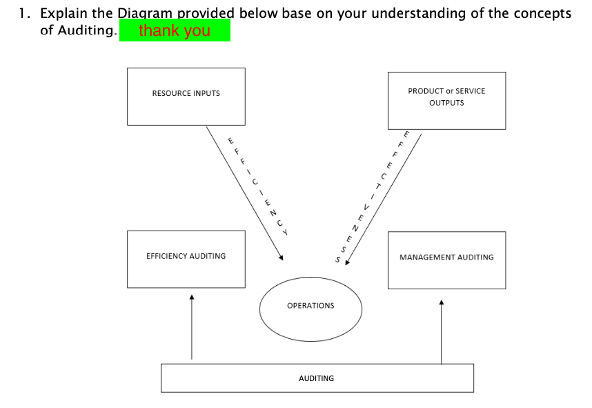 1. Explain the Diagram provided below base on your understanding of the concepts
of Auditing.
thank you
RESOURCE INPUTS
PRODUCT or SERVICE
OUTPUTS
F
F
EFFICIENCY AUDITING
MANAGEMENT AUDITING
OPERATIONS
AUDITING
E.
Z ESS
- w z >
