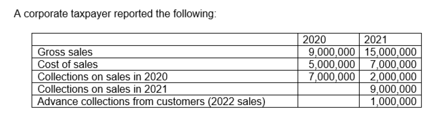 A corporate taxpayer reported the following:
2020
2021
9,000,000 15,000,000
5,000,000 7,000,000
7,000,000 2,000,000
9,000,000
1,000,000
Gross sales
Cost of sales
Collections on sales in 2020
Collections on sales in 2021
Advance collections from customers (2022 sales)
