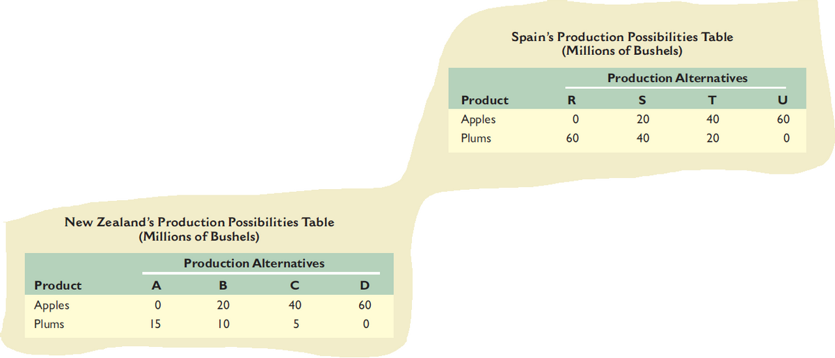 Spain's Production Possibilities Table
(Millions of Bushels)
Production Alternatives
Product
Apples
20
40
60
Plums
60
40
20
New Zealand's Production Possibilities Table
(Millions of Bushels)
Production Alternatives
Product
A
C
Apples
20
40
60
Plums
15
10
5
