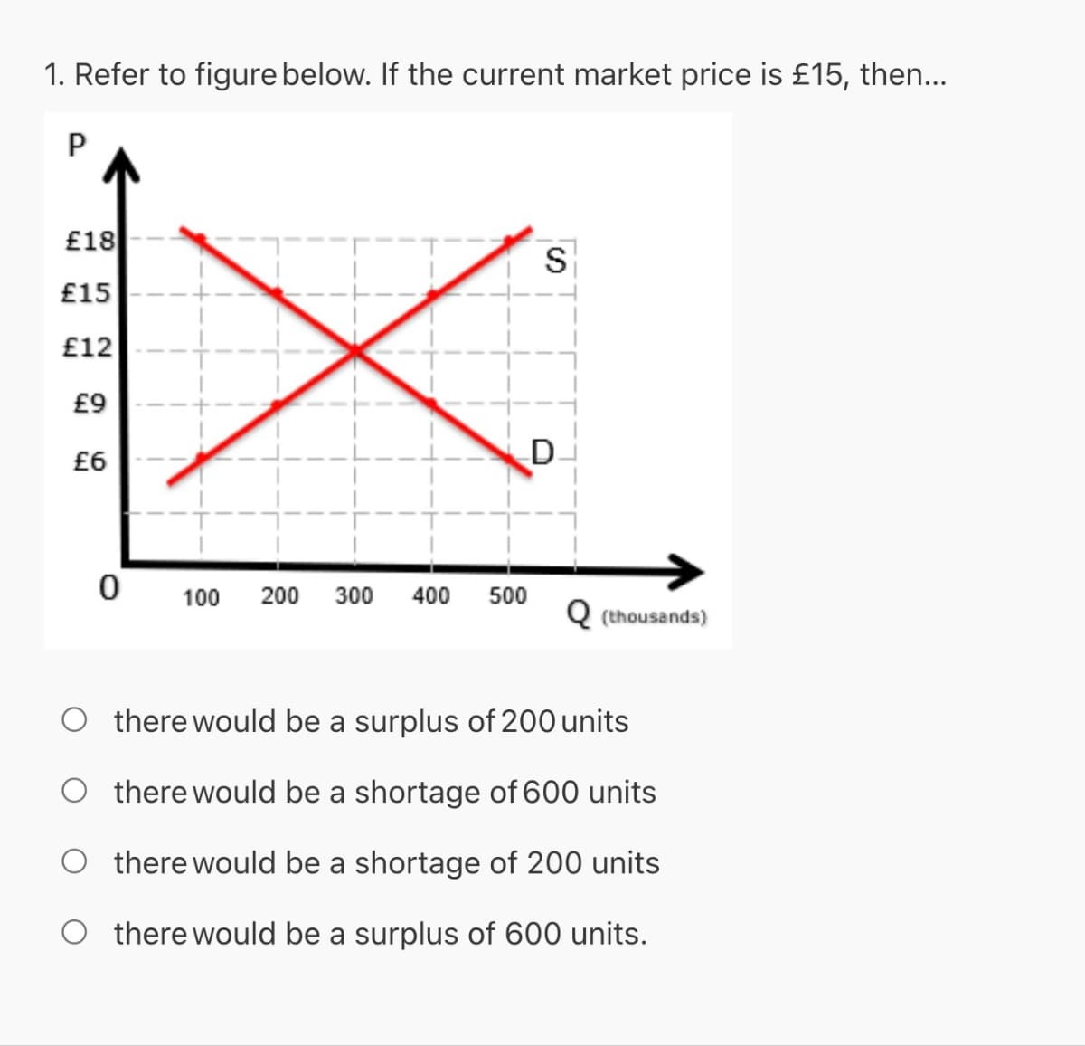 1. Refer to figure below. If the current market price is £15, then...
P
£18
£15
£12
£9
£6
0
100 200 300 400 500
S
D
Q (thousands)
Othere would be a surplus of 200 units
Othere would be a shortage of 600 units
Othere would be a shortage of 200 units
O there would be a surplus of 600 units.