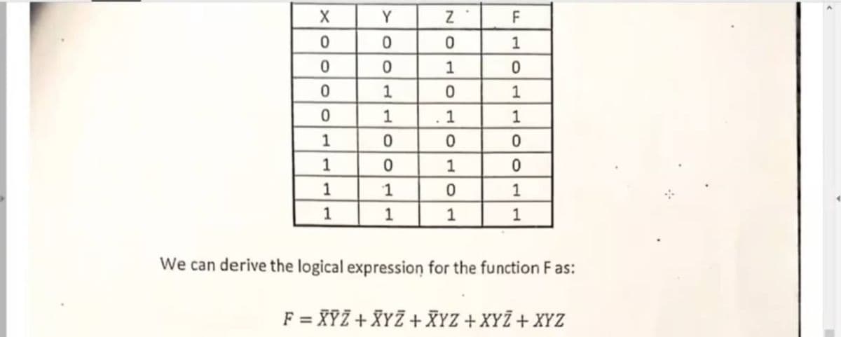 Y
F
0.
1
1
1
1
1
1
1
1
1
1
1
We can derive the logical expression for the function F as:
F = XYZ + XYZ + XYZ + XYZ + XYZ
ololo
