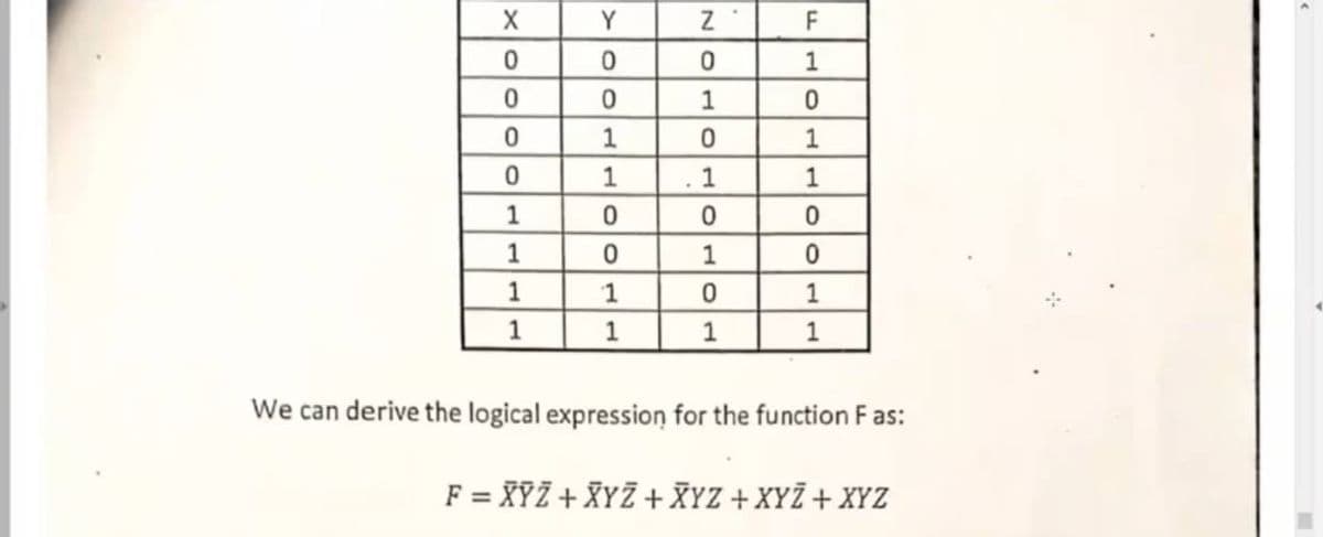 X
Y
F
1
1
1
1
1
1
1
1
1
1
1
1
1
1
1
We can derive the logical expression for the function F as:
F = XYZ + XYZ + XYZ +XYZ + XYZ
xool olo
