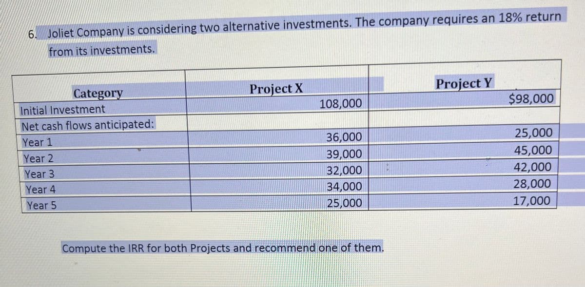 6. Joliet Company is considering two alternative investments. The company requires an 18% return
from its investments.
Category
Initial Investment
Net cash flows anticipated:
Year 1
Year 2
Year 3
Year 4
Year 5
Project X
108,000
36,000
39,000
32,000
34,000
25,000
Compute the IRR for both Projects and recommend one of them.
Project Y
$98,000
25,000
45,000
42,000
28,000
17,000