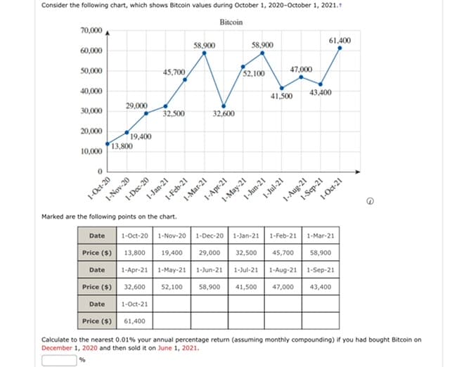 Consider the following chart, which shows Bitcoin values during October 1, 2020-October 1, 2021.+
Bitcoin
70,000
60,000
50,000
40,000
30,000
20,000
10,000
0
1-Oct-20
Date
1-Nov-20
13,800
Price ($)
Date
29,000
19,400
Price ($)
Date
Marked are the following points on the chart.
1-Dec-20
ܐ
1-Jan-21
1-Feb-21
45,700
32,500
1-Oct-21
61,400
13,800 19,400
58,900
1-Mar-21
32,600
1-Apr-21
1-Jun-21
58,900
52,100
1-May-21
1-Jul-21
1-Jun-21
47,000
41,500
1-Oct-20 1-Nov-20 1-Dec-20 1-Jan-21 1-Feb-21 1-Mar-21
29,000 32,500 45,700 58,900
1-Apr-21
1-May-21
1-Jul-21 1-Aug-21 1-Sep-21
32,600 52,100 58,900 41,500 47,000 43,400
43,400
1-Sep-21
61,400
1-Aug-21
1-Oct-21
Price ($)
Calculate to the nearest 0.01% your annual percentage return (assuming monthly compounding) if you had bought Bitcoin on
December 1, 2020 and then sold it on June 1, 2021.