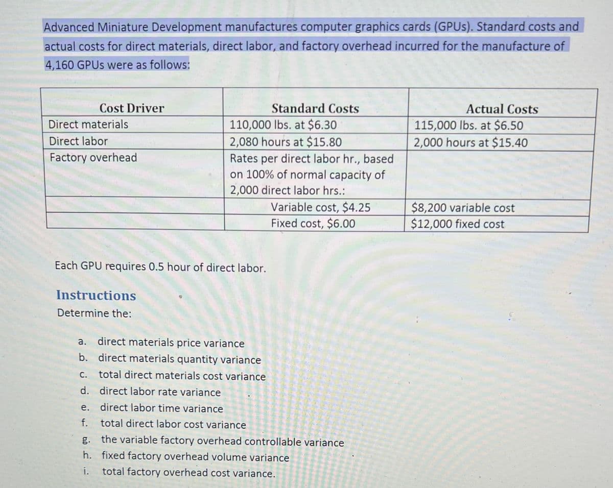 Advanced Miniature Development manufactures computer graphics cards (GPUs). Standard costs and
actual costs for direct materials, direct labor, and factory overhead incurred for the manufacture of
4,160 GPUs were as follows:
Cost Driver
Direct materials
Direct labor
Factory overhead
Instructions
Determine the:
Each GPU requires 0.5 hour of direct labor.
f.
Standard Costs
110,000 lbs. at $6.30
2,080 hours at $15.80
Rates per direct labor hr., based
on 100% of normal capacity of
2,000 direct labor hrs.:
Variable cost, $4.25
Fixed cost, $6.00
a. direct materials price variance
b. direct materials quantity variance
c. total direct materials cost variance
d.
direct labor rate variance
direct labor time variance
total direct labor cost variance
g.
the variable factory overhead controllable variance
h. fixed factory overhead volume variance
i. total factory overhead cost variance.
Actual Costs
115,000 lbs. at $6.50
2,000 hours at $15.40
$8,200 variable cost
$12,000 fixed cost