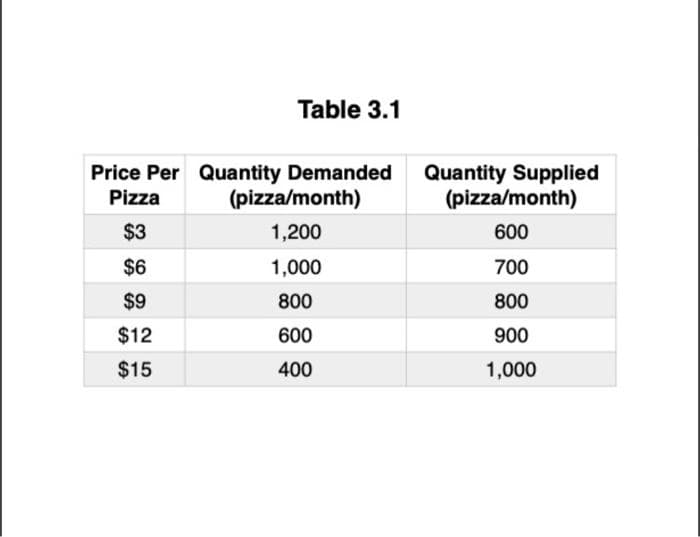 Table 3.1
Price Per Quantity Demanded
Pizza
$3
$6
$9
$12
$15
(pizza/month)
1,200
1,000
800
600
400
Quantity Supplied
(pizza/month)
600
700
800
900
1,000