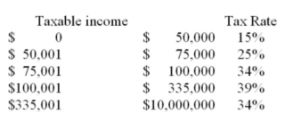 Taxable income
$ 0
$ 50,001
$ 75,001
$100,001
$335,001
Tax Rate
$
50,000
15%
$
75,000
25%
$ 100,000
$ 335,000
$10,000,000
34%
39%
34%
