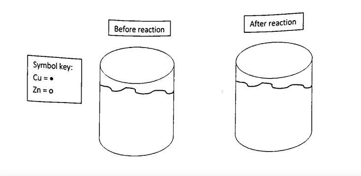 Symbol key:
Cu = .
Zn = o
Before reaction
08
After reaction
30