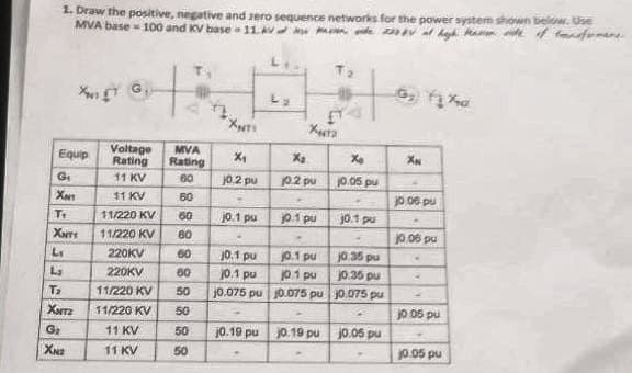 1. Draw the positive, negative and zero sequence networks for the power system shown below. Use
MVA base 100 and KV base 11. AV
de 220v at high season and of tandum
+
Equip
G₁
XNT
T₁
XNTS
L₁
La
T₂
XNTZ
G₂
XNz
Voltage MVA
Rating
Rating
11 KV
60
11 KV
11/220 KV
11/220 KV
220KV
220KV
8888888888
60
60
60
11/220
KV
11/220 KV 50
11 KV
11 KV
50
50
50
XNTI
X₁
10.2 pu
10.1 pu
10.1 pu
10.1 pu
10.075 pu
N
EST
Xatz
X₂
10.2 pu
#1
10.1 pu
j0.1 pu
j0.1 pu
0.075 pu
X₂
10.05 pu
j0.1 pu
10.35 pu
10.35 pu
10.075 pu
0.19 pu j0.19 pu 10.05 pu
G₂ 11 10
XN
jo 06 pu
jo.06 pu
jo 05 pu
j0.05 pu