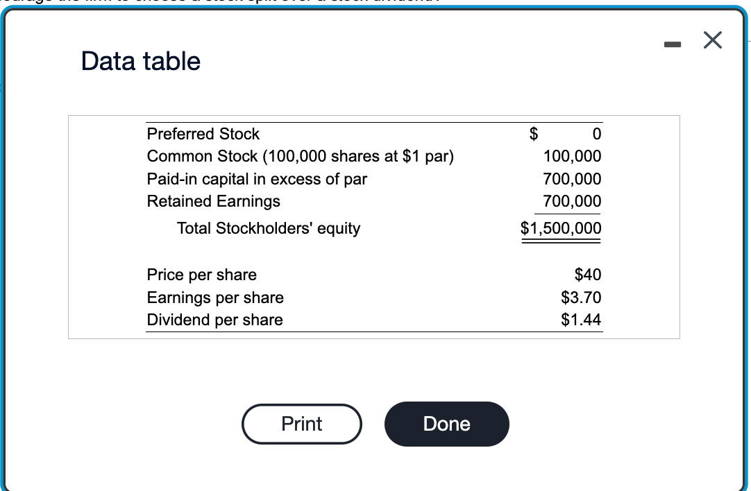 Data table
Preferred Stock
Common Stock (100,000 shares at $1 par)
Paid-in capital in excess of par
Retained Earnings
Total Stockholders' equity
Price per share
Earnings per share
Dividend per share
Print
Done
$
0
100,000
700,000
700,000
$1,500,000
$40
$3.70
$1.44
X