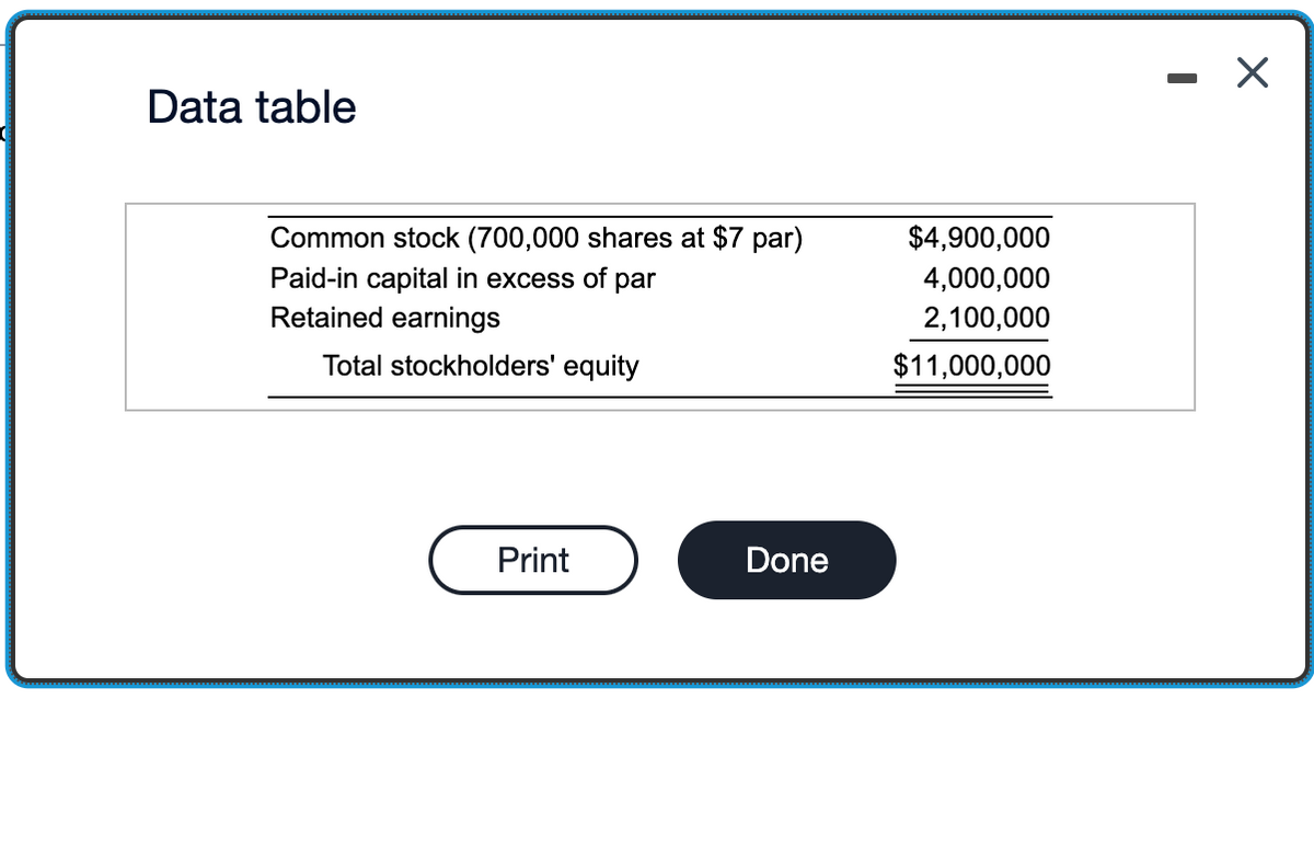 Data table
Common stock (700,000 shares at $7 par)
Paid-in capital in excess of par
Retained earnings
Total stockholders' equity
Print
Done
$4,900,000
4,000,000
2,100,000
$11,000,000
X