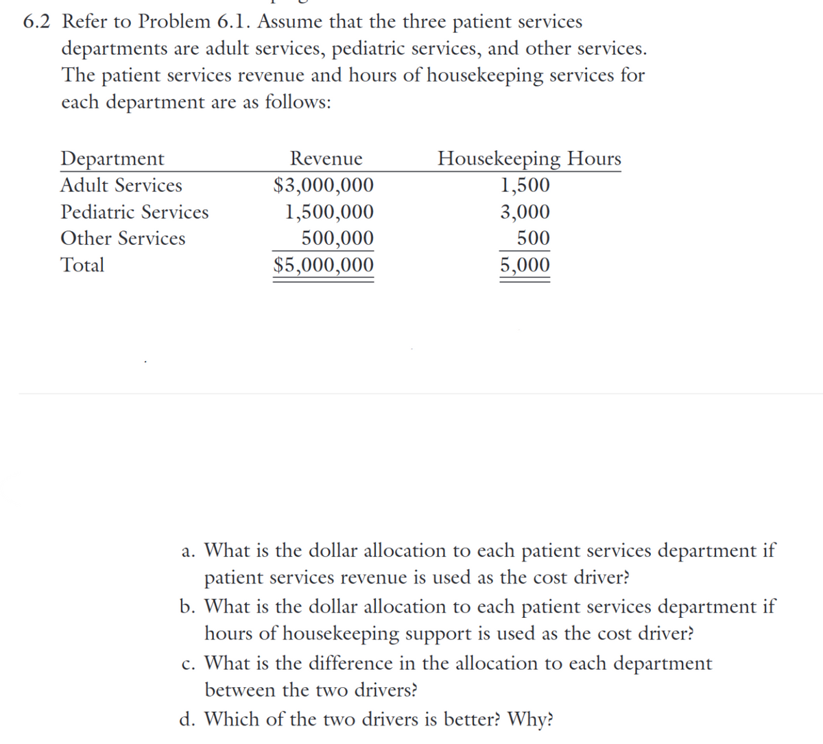 6.2 Refer to Problem 6.1. Assume that the three patient services
departments are adult services, pediatric services, and other services.
The patient services revenue and hours of housekeeping services for
each department are as follows:
Department
Revenue
Housekeeping Hours
Adult Services
$3,000,000
1,500
Pediatric Services
1,500,000
3,000
Other Services
500,000
Total
$5,000,000
500
5,000
a. What is the dollar allocation to each patient services department if
patient services revenue is used as the cost driver?
b. What is the dollar allocation to each patient services department if
hours of housekeeping support is used as the cost driver?
c. What is the difference in the allocation to each department.
between the two drivers?
d. Which of the two drivers is better? Why?
