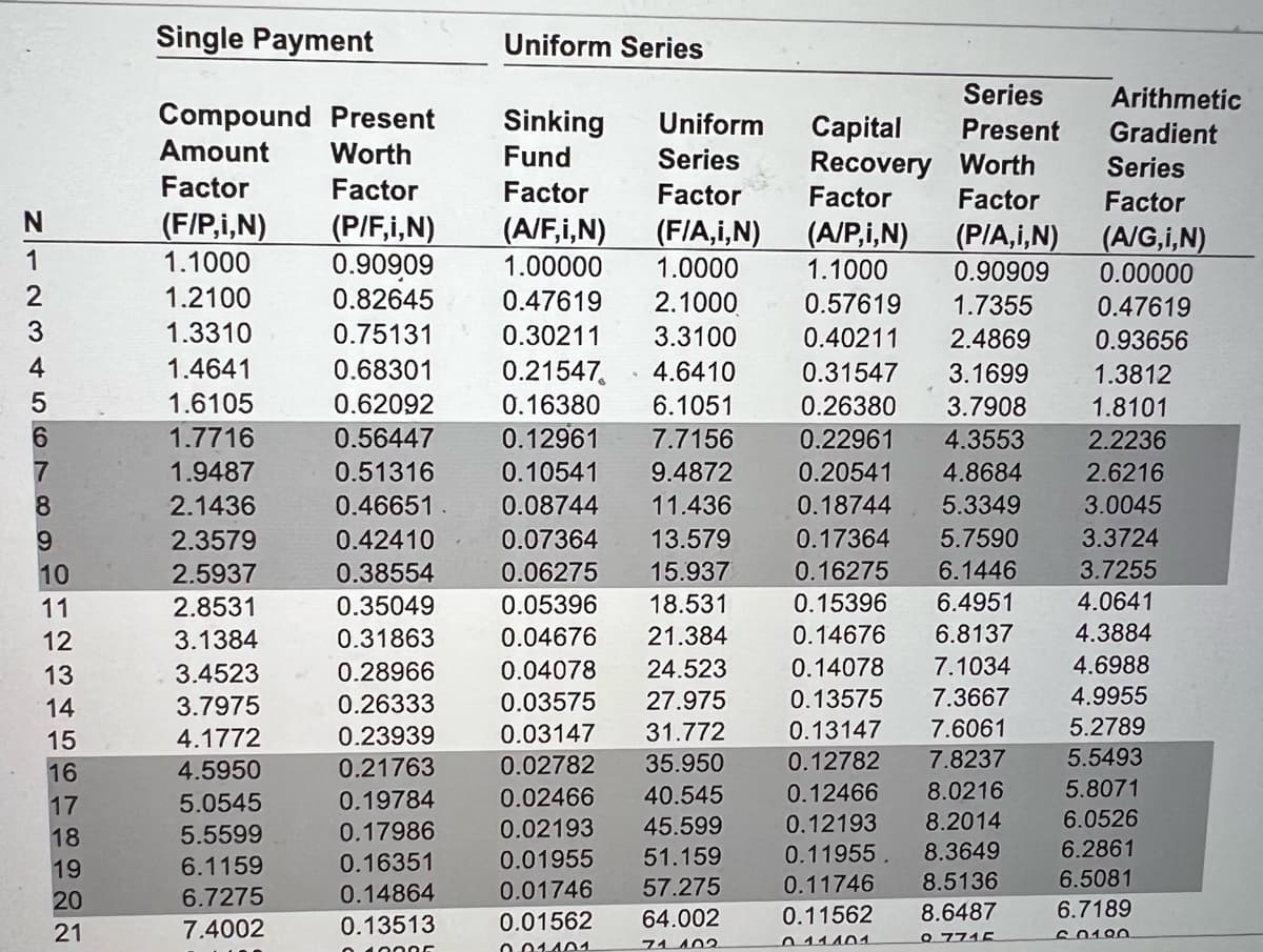 Single Payment
Uniform Series
Series
Arithmetic
Compound Present
Amount
Sinking
Uniform
Capital
Recovery Worth
Factor
Present
Gradient
Worth
Fund
Series
Series
Factor
Factor
Factor
Factor
Factor
Factor
(F/P,i,N)
(P/F,i,N)
0.90909
(A/F,i,N)
(F/A,i,N)
1.0000
(A/P,i,N)
1.1000
(P/A,i,N)
(A/G,i,N)
1.1000
1.00000
0.90909
0.00000
1.2100
0.82645
0.47619
2.1000
0.57619
1.7355
0.47619
1.3310
0.75131
0.30211
3.3100
0.40211
2.4869
0.93656
1.4641
0.68301
0.21547,
4.6410
0.31547
3.1699
1.3812
1.6105
0.62092
0.16380
6.1051
0.26380
3.7908
1.8101
1.7716
0.56447
0.12961
7.7156
0.22961
4.3553
2.2236
1.9487
0.51316
0.10541
9.4872
0.20541
4.8684
2.6216
2.1436
0.46651
0.08744
11.436
0.18744
5.3349
3.0045
2.3579
0.42410
0.07364
13.579
0.17364
5.7590
3.3724
10
2.5937
0.38554
0.06275
15.937
0.16275
6.1446
3.7255
11
2.8531
0.35049
0.05396
18.531
0.15396
6.4951
4.0641
12
3.1384
0.31863
0.04676
21.384
0.14676
6.8137
4.3884
24.523
0.14078
7.1034
4.6988
0.28966
0.26333
13
3.4523
0.04078
14
3.7975
0.03575
27.975
0.13575
7.3667
4.9955
15
4.1772
0.23939
0.03147
31.772
0.13147
7.6061
5.2789
16
4.5950
0.21763
0.02782
35.950
0.12782
7.8237
5.5493
5.0545
0.19784
0.02466
40.545
0.12466
8.0216
5.8071
17
5.5599
0.17986
0.02193
45.599
0.12193
8.2014
6.0526
18
0.16351
0.01955
51.159
0.11955.
8.3649
6.2861
19
6.1159
0.01746
57.275
0.11746
8.5136
6.5081
20
6.7275
0.14864
0.01562
64.002
0.11562
8.6487
6.7189
21
7.4002
0.13513
O 7715
60180
0.014001
71 402
011401
Z12 3 4 56 78
