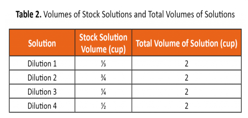 Table 2. Volumes of Stock Solutions and Total Volumes of Solutions
Stock Solution
Solution
Total Volume of Solution (cup)
Volume (cup)
Dilution 1
2
Dilution 2
Dilution 3
2
Dilution 4
2
