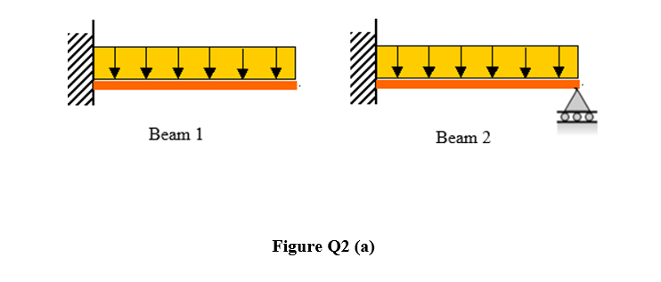 Beam 1
Figure Q2 (a)
Beam 2
000