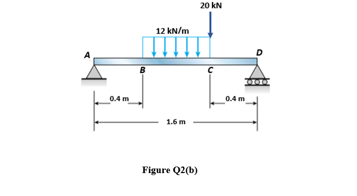 A
0.4 m
B
12 kN/m
1.6 m
Figure Q2(b)
20 kN
C
0.4 m
D
000