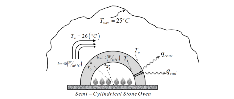T = 25° C
surr
T,
= 26 (°C)
To
k=1.2("/c) T;
Acomnv
wma@rad
Semi – Cylindrical Stone Oven
