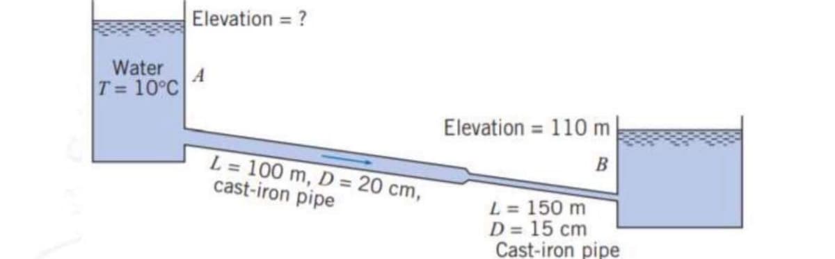 Water
T= 10°C
Elevation = ?
A
L = 100 m, D = 20 cm,
cast-iron pipe
Elevation = 110 m
B
L = 150 m
D = 15 cm
Cast-iron pipe