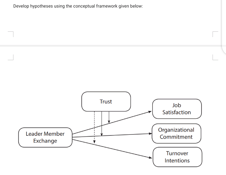 Develop hypotheses using the conceptual framework given below:
L
Trust
Job
Satisfaction
Organizational
Leader Member
Commitment
Exchange
Turnover
Intentions
