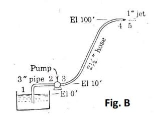 1" jet
El 100'-
4 5
Pump
3" pipe 213
El 10'
1
-El 0'
Fig. B
2%" hose
