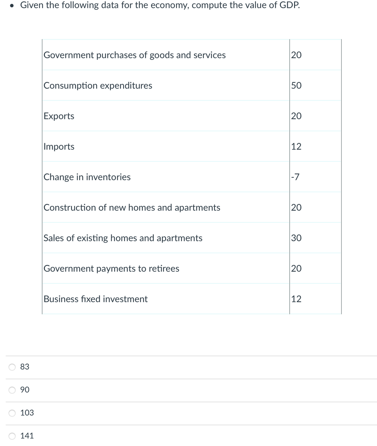 Given the following data for the economy, compute the value of GDP.
83
90
103
141
Government purchases of goods and services
Consumption expenditures
Exports
Imports
Change in inventories
Construction of new homes and apartments
Sales of existing homes and apartments
Government payments to retirees
Business fixed investment
20
50
20
12
-7
20
30
20
12