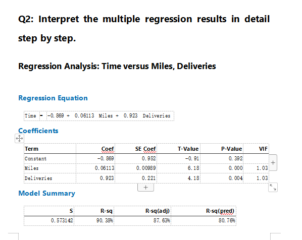 Q2: Interpret the multiple regression results in detail
step by step.
Regression Analysis: Time versus Miles, Deliveries
Regression Equation
Time -0.869 + 0.06113 Miles + 0.923 Deliveries
Coefficients
Term
Constant
Miles
Deliveries
Model Summary
S
0.573142
Coef
-0. 869
0.06113
0.923
R-sq
90.38%
SE Coef
0.952
0.00989
0.221
+
R-sq(adj)
87. 63%
T-Value
-0.91
6.18
4.18
P-Value
0.392
0.000
0.004
R-sq(pred)
80.76%
VIF
1.03
1.03