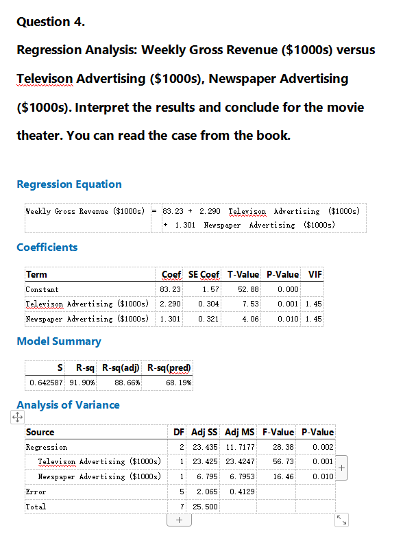 Question 4.
Regression Analysis: Weekly Gross Revenue ($1000s) versus
Televison Advertising ($1000s), Newspaper Advertising
($1000s). Interpret the results and conclude for the movie
theater. You can read the case from the book.
Regression Equation
Weekly Gross Revenue ($1000s) 83.23 2.290 Televison Advertising ($1000s)
+ 1.301 Newspaper Advertising ($1000s).
Coefficients
Term
Coef SE Coef T-Value P-Value VIF
Constant
83.23
1.57
52.88
0.000
7.53
0.001 1.45
Televison Advertising ($1000s) 2.290
Newspaper Advertising ($1000s) 1.301
4.06
0.010 1.45
Model Summary
S R-sq R-sq(adj) R-sq(pred)
68. 19%
0.642587 91.90% 88.66%
Analysis of Variance
+
Source
Regression
Televison Advertising ($1000s)
Newspaper Advertising ($1000s)
Error
Total
0.304
0.321
DF Adj SS Adj MS F-Value P-Value
2 23.435 11.7177
28.38
1 23.425 23.4247 56.73
1 6. 795 6.7953
16.46
5 2.065 0.4129
7
25.500
+
0.002
0.001
0.010
+
K