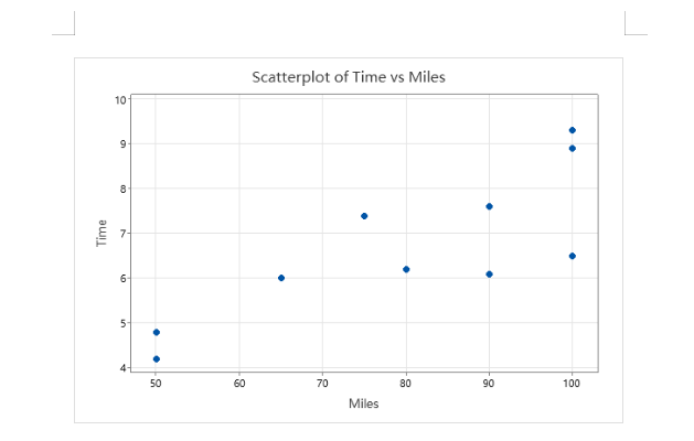 Time
10
9
8
A
10
in
•
•
50
60
Scatterplot of Time vs Miles
70
Miles
80
90
100