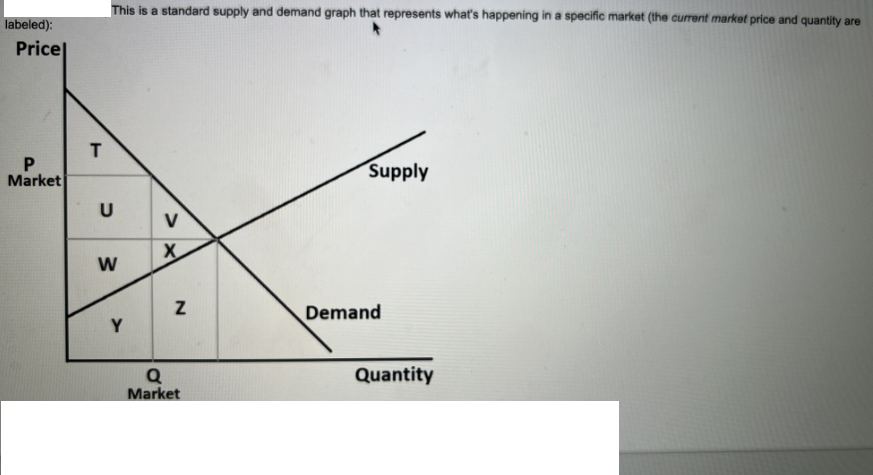labeled):
Pricel
P
Market
T
This is a standard supply and demand graph that represents what's happening in a specific market (the current market price and quantity are
U
W
Y
V
X
N
Q
Market
Supply
Demand
Quantity