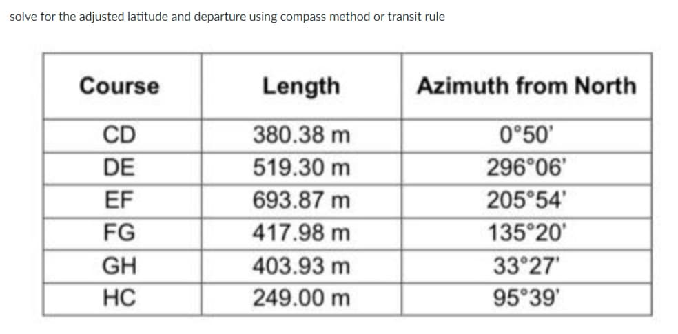 solve for the adjusted latitude and departure using compass method or transit rule
Course
Length
Azimuth from North
CD
380.38 m
0°50'
DE
519.30 m
296°06'
EF
693.87 m
205°54'
FG
417.98 m
135 20'
GH
403.93 m
33°27'
HC
249.00 m
95°39'
