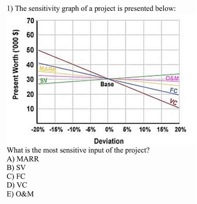 1) The sensitivity graph of a project is presented below:
70
60
Present Worth ('000 $)
50
40
30 SV
20
10
MARR
-20% -15% -10% -5%
C) FC
D) VC
E) O&M
Base
Deviation
What is the most sensitive input of the project?
A) MARR
B) SV
O&M
FC
VC
0% 5% 10% 15% 20%
