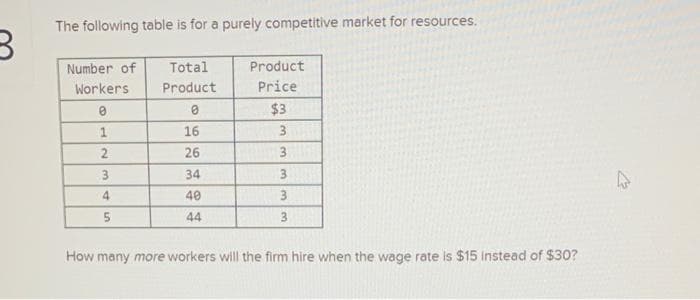 B
The following table is for a purely competitive market for resources.
Number of
Workers
0
1
2
3
4
5
Total
Product
0
16
26
34
40
44
Product
Price
$3
3
3
3
3
3
How many more workers will the firm hire when the wage rate is $15 Instead of $30?
W
