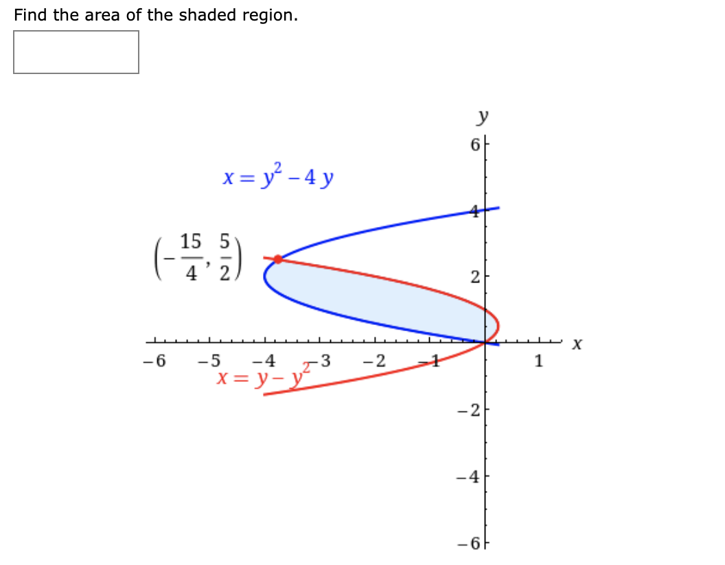 Find the area of the shaded region.
y
x = y - 4 y
15 5
(-)
2
X
-5
-4
X =
-6
-2
1
x = y- y3
-2
-4
-6F
