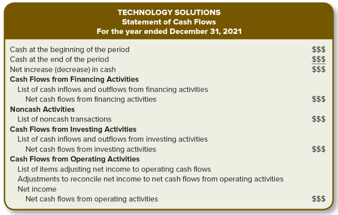 TECHNOLOGY SOLUTIONS
Statement of Cash Flows
For the year ended December 31, 2021
$$$
$$$
$$$
Cash at the beginning of the period
Cash at the end of the period
Net increase (decrease) in cash
Cash Flows from Financing Activities
List of cash inflows and outflows from financing activities
Net cash flows from financing activities
$$$
Noncash Activities
List of noncash transactions
$$$
Cash Flows from Investing Activities
List of cash inflows and outflows from investing activities
Net cash flows from investing activities
Cash Flows from Operating Activities
List of items adjusting net income to operating cash flows
Adjustments to reconcile net income to net cash flows from operating activities
$$$
Net income
Net cash flows from operating activities
$$$
