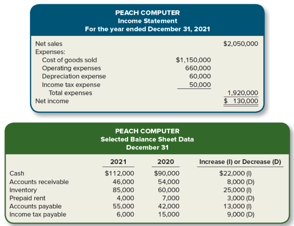 PEACH COMPUTER
Income Statement
For the year ended December 31, 2021
Net sales
$2,050,000
Expenses:
Cost of goods sold
Operating expenses
Depreciation expense
Income tax expense
Total expenses
$1,150,000
660,000
60,000
50,000
1,920,000
$ 130,000
Net income
PEACH COMPUTER
Selected Balance Sheet Data
December 31
2021
2020
Increase (I) or Decrease (D)
$112,000
$90,000
54,000
60,000
7,000
42,000
15,000
$22,000 (I)
8,000 (D)
25,000 (I)
3,000 (D)
13,000 (1)
9,000 (D)
Cash
Accounts receivable
Inventory
Prepaid rent
Accounts payable
Income tax payable
46,000
85,000
4,000
55,000
6,000
