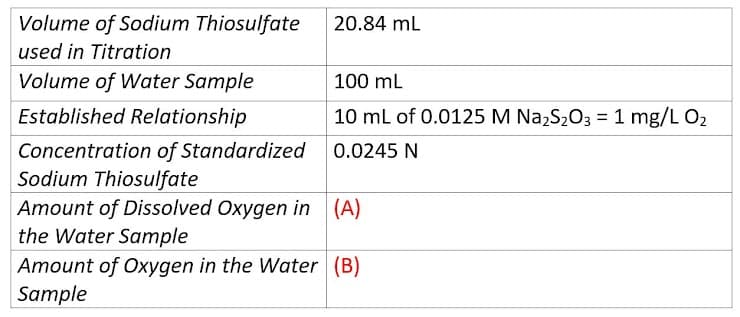 Volume of Sodium Thiosulfate
20.84 mL
used in Titration
Volume of Water Sample
100 mL
Established Relationship
10 mL of 0.0125 M Na2S2O3 = 1 mg/L O2
%3D
Concentration of Standardized 0.0245 N
Sodium Thiosulfate
Amount of Dissolved Oxygen in (A)
the Water Sample
Amount of Oxygen in the Water (B)
Sample
