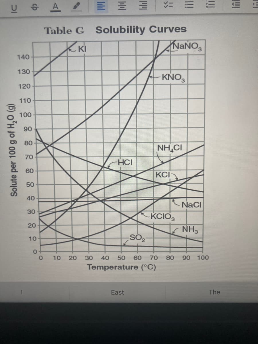 US A
Table G Solubility Curves
KI
NANO,
3.
140
130
KNO,
120
110
100
90
80
NH,CI
70
HCI
60
KCI
50
40
NaCI
30
KCIO,
20
NH3
10
10
20
30
40
50
60
70
80
90
100
Temperature (°C)
East
The
III
!!
Solute per 100 g of H,0 (g)
