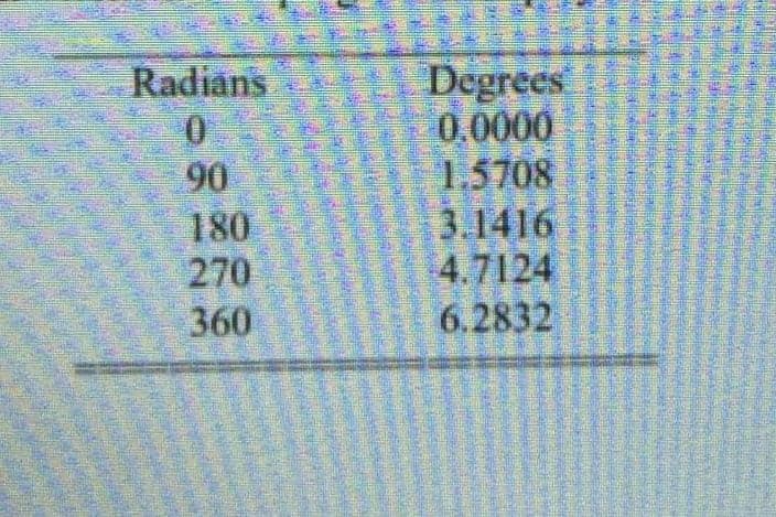 Radians
0.
90
180
270
Degrees
0,0000
1.5708
3.1416
4.7124
6.2832
360
