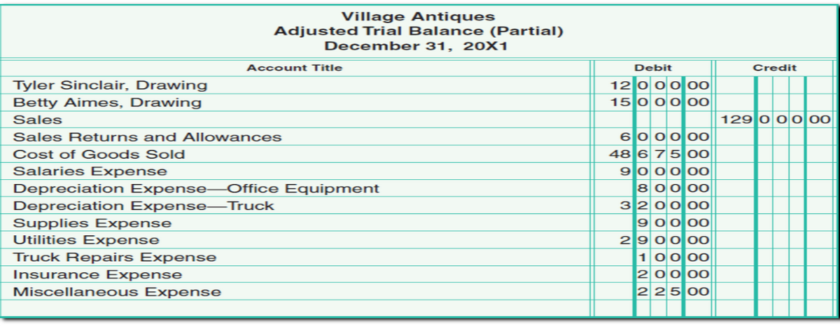Village Antiques
Adjusted Trial Balance (Partial)
December 31, 20X1
Account Title
Tyler Sinclair, Drawing
Betty Aimes, Drawing
Sales
Sales Returns and Allowances
Cost of Goods Sold
Salaries Expense
Supplies Expense
Utilities Expense
Truck Repairs Expense
Insurance Expense
Miscellaneous Expense
Depreciation Expense Office Equipment
Depreciation Expense Truck
Debit
12 000 00
15 000 00
600000
48 675 00
900000
80000
320000
90000
2900 00
100 00
OOOO
225 00
Credit
129 000 00