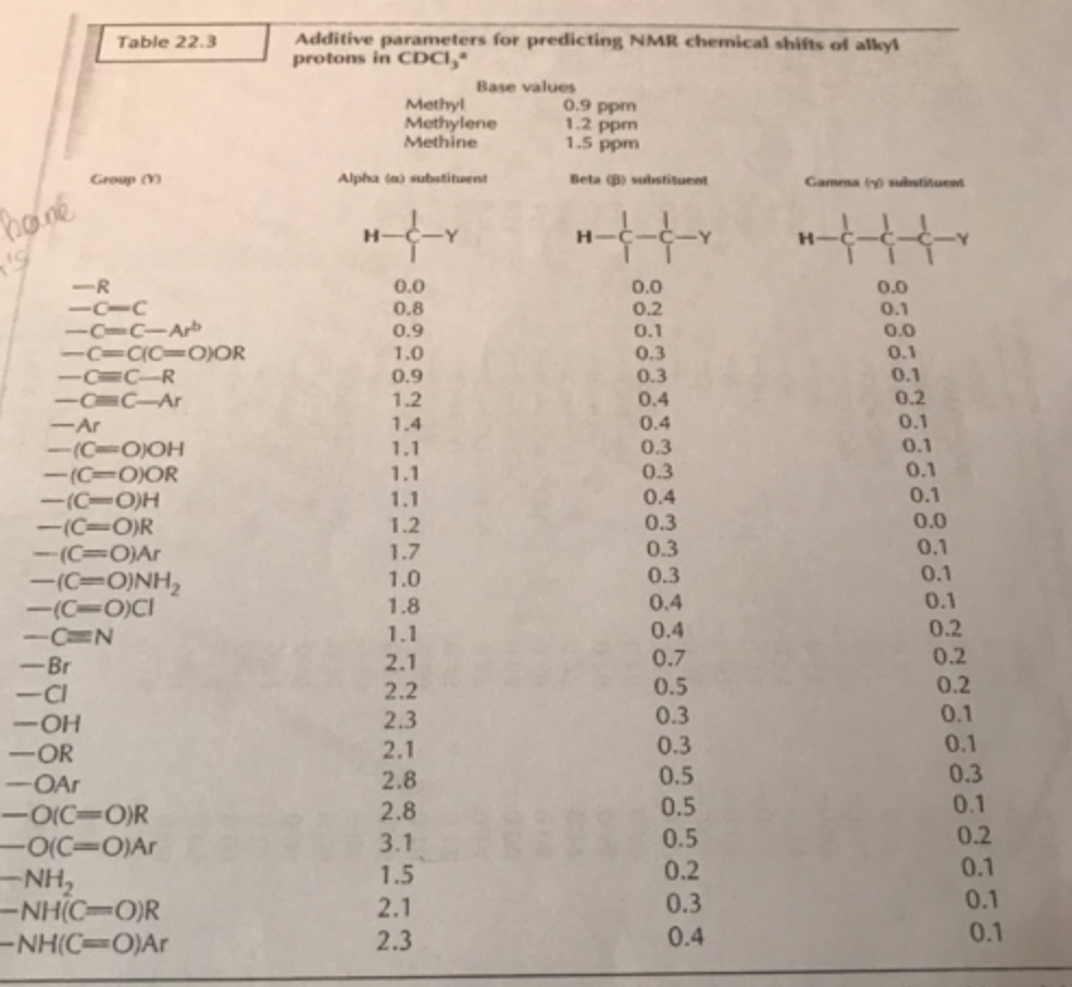 Additive parameters for predicting NMR chemical shifts of alkyl
protons in CDCI,*
Table 22.3
Base values
Methyl
Methylene
Methine
0.9 ppm
1.2 ppm
1.5 ppm
Group ()
Alpha (a) substituent
Beta ) substituent
Gamma y substituent
of
HE
H-
-R
-C-C
-C-C-Arb
-C=C{C=O)OR
-CC-R
-CC-Ar
0.0
0.0
0.0
0.1
0.0
0.8
0.2
0.1
0.3
0.3
0.4
0.9
1.0
0.9
1.2
0.1
0.1
0.2
0.4
0.3
-Ar
1.4
0.1
0.1
-(C-O)OH
-(C O)OR
-(C-O)H
-(C=O)R
-(C=O)Ar
1.1
0.1
0.1
1.1
0.3
1.1
0.4
1.2
0.3
0.0
0.1
0.1
0.3
1.7
1.0
0.3
-(C=O)NH,
-(CO)CI
-CN
-Br
-CI
-OH
-OR
-OAr
1.8
0.4
0.1
1.1
0.4
0.2
0.7
0.5
2.1
0.2
2.2
0.2
0.1
0.3
0.3
0.5
2.3
2.1
0.1
2.8
0.3
0.1
0.5
0.5
2.8
-O(C3O)R
O(C O)Ar
-NH,
-NH(C-O)R
-NH(C=O)Ar
3.1
0.2
1.5
0.2
0.1
0.3
0.1
2.1
2.3
0.4
0.1
