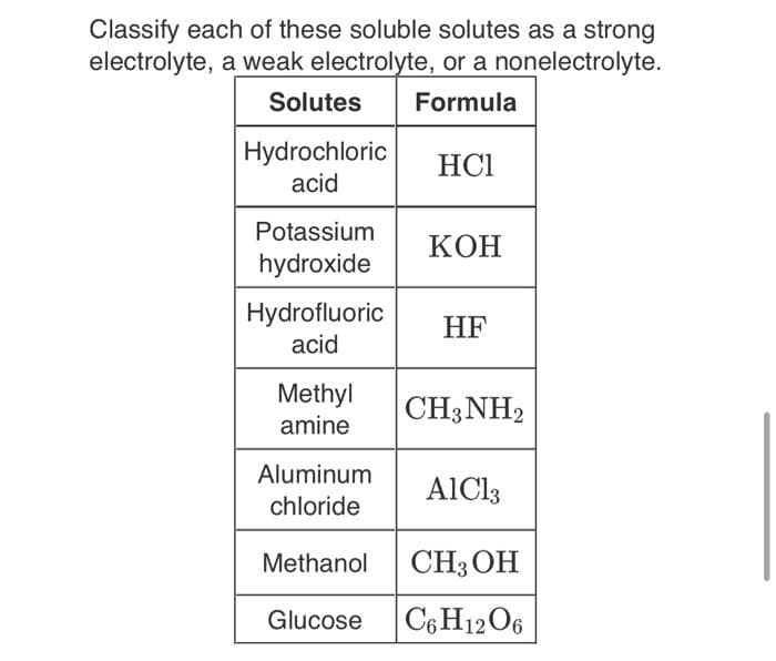 Classify each of these soluble solutes as a strong
electrolyte, a weak electrolyte, or a nonelectrolyte.
Solutes Formula
HCI
Hydrochloric
acid
Potassium KOH
hydroxide
Hydrofluoric HF
acid
Methyl CH3NH₂
amine
Aluminum AlCl3
chloride
Methanol CH3OH
Glucose C6H12O6